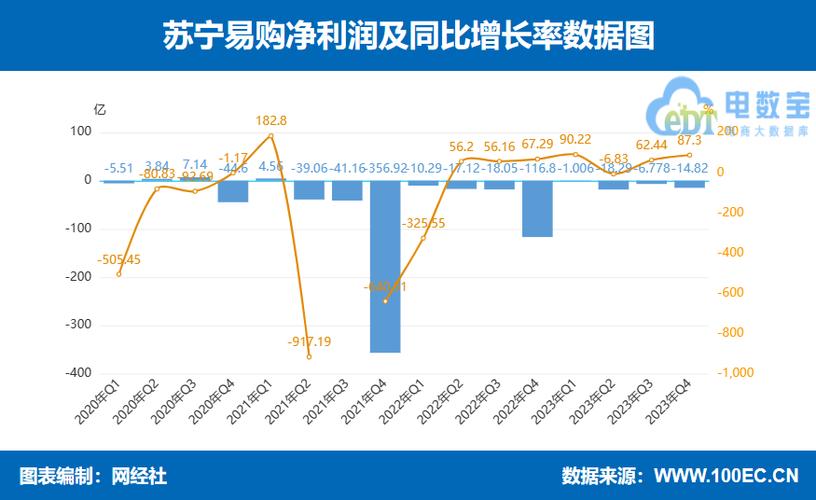 2018年苏宁营收2500亿，同比增长超30%，再创新高，这是不是意味着苏宁的业绩已经超越了行业平均水平？