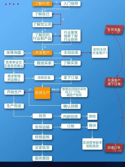 如何制作一份外贸新手建站与运营的详细操作流程图？