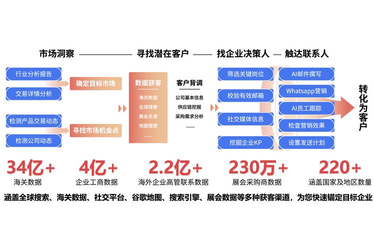 如何打造外贸企业高转化率的个性化数字门户？
