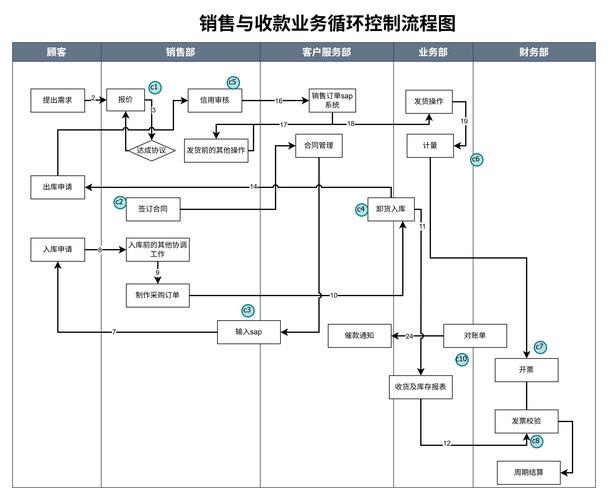 如何优化独立站从客户下单到资金入账的全链路发货收款流程？