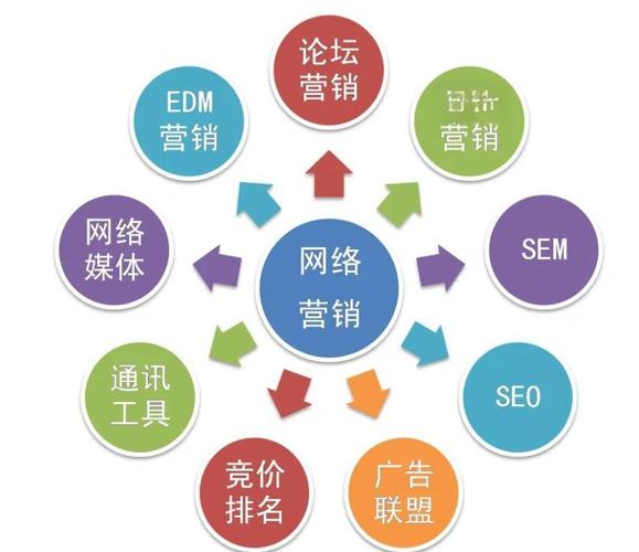 如何轻松驾驭网络，实现精准营销推广？
