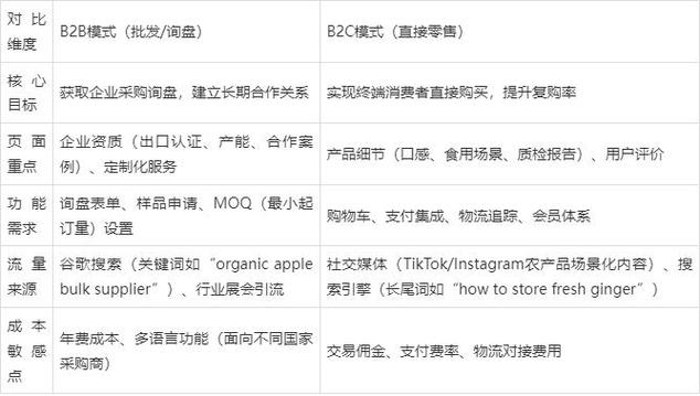 如何零成本搭建海外生意，实现外贸站运营模式从0到1的突破？