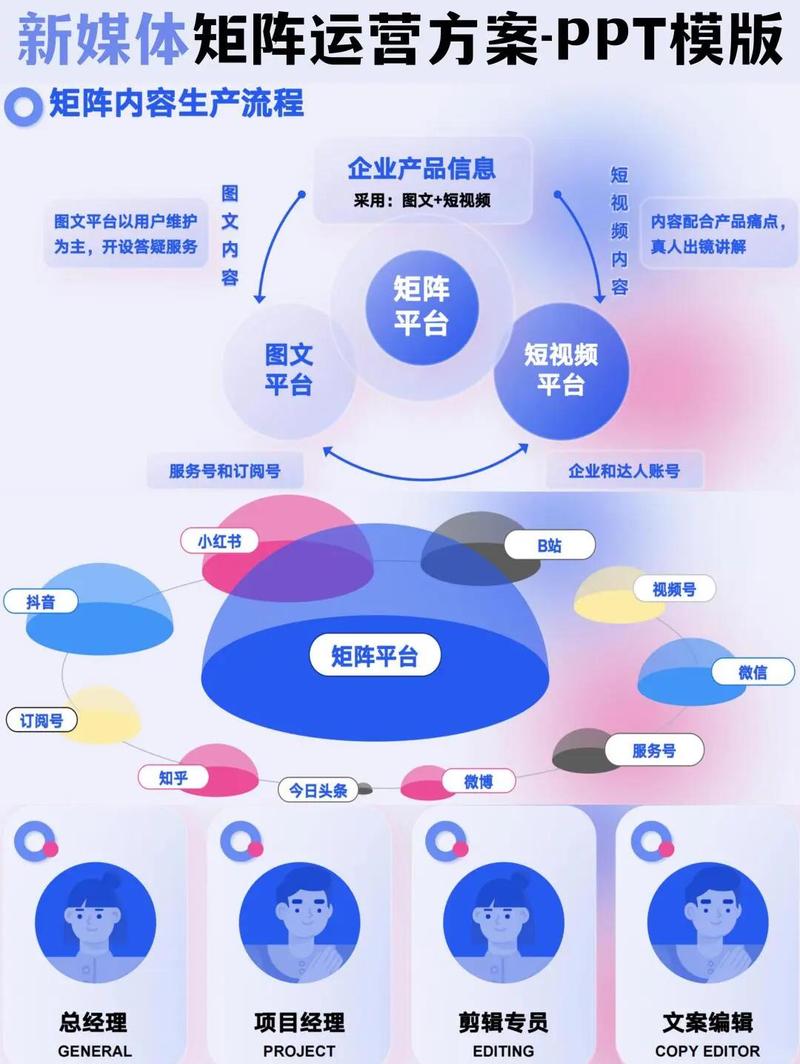 如何构建独立站流量矩阵，哪些推广渠道最有效？