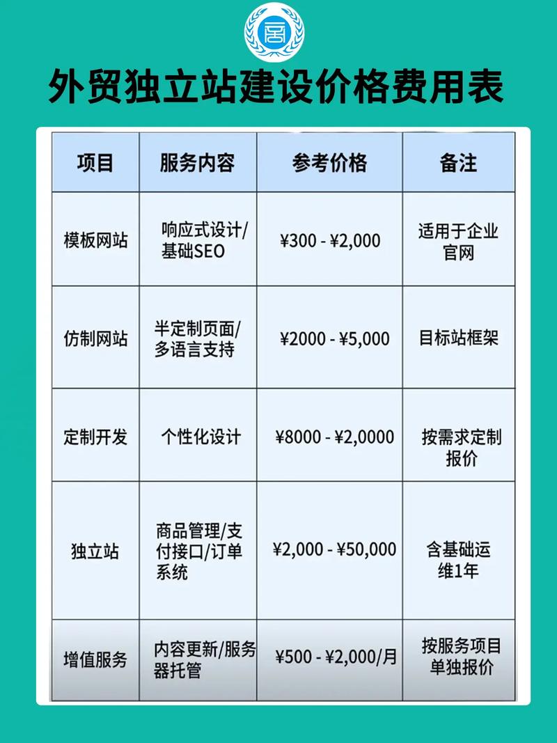 肇庆外贸独立站设计大概多少钱？价格构成与避坑指南？