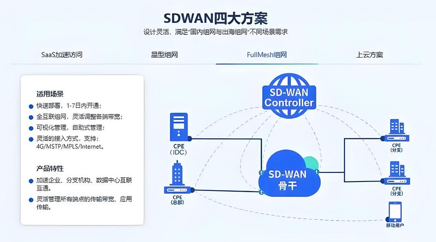 独立站建设需要什么样的网络配置？