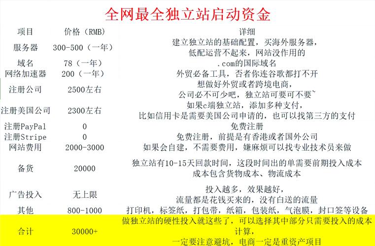 如何选择独立站与第三方平台，避免费用陷阱，一年节省3-5万元？