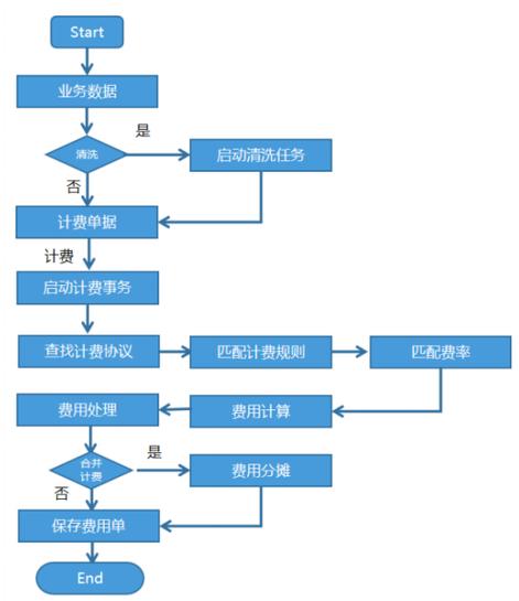 独立站如何与货代结算费用？全流程、费用构成及常见陷阱详解？