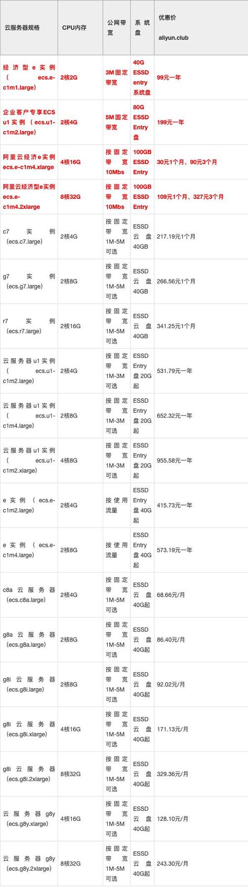 独立站租服务器价格差异大，几百到上万，如何合理投资？